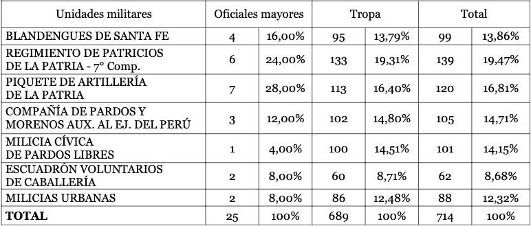 Cantidad de reclutados en las
compañías de Santa Fe en 1813.