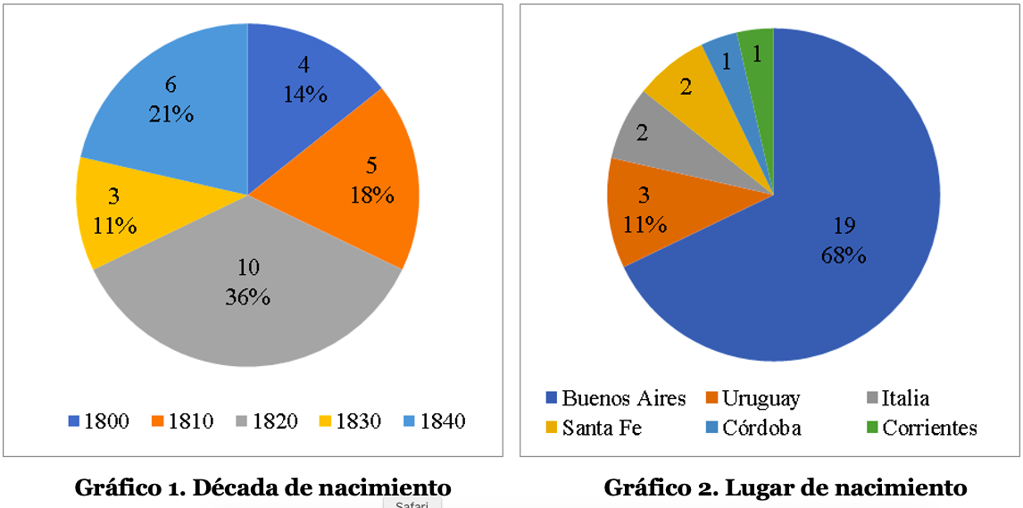 Gráficos sobre
nacimientos