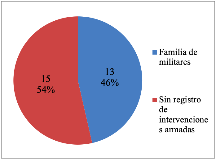 Gráfico
3. Origen familiar