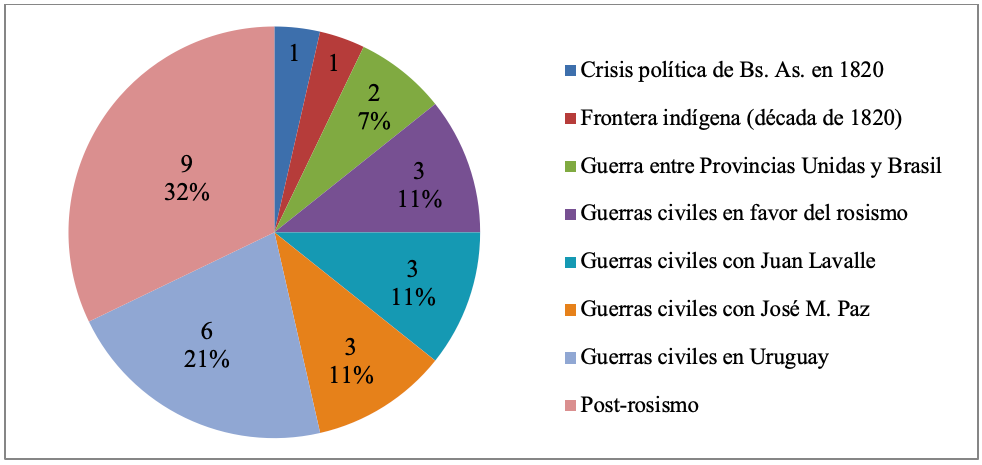 Gráfico
4. Iniciación de la carrera militar