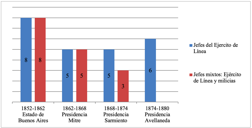 Gráfico
7. Perfil militar de los jefes de frontera